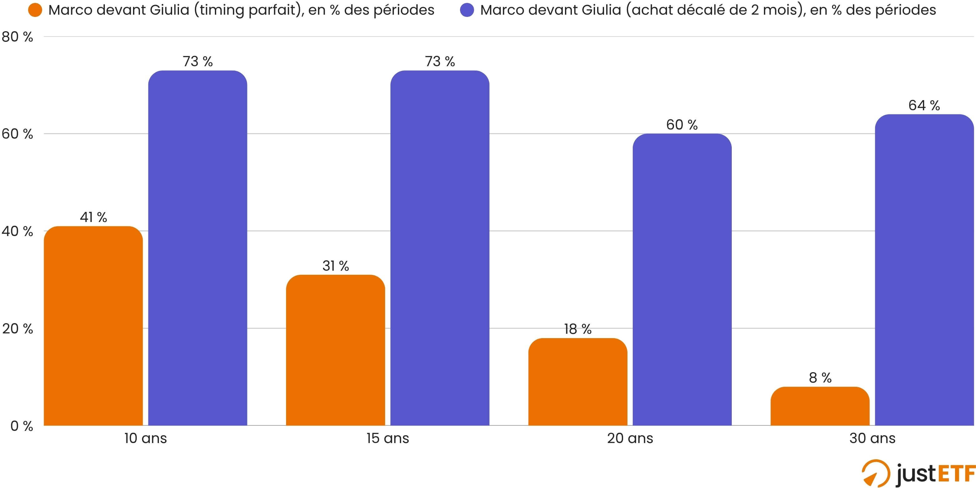 Avantage du timing parfait analysé sur un horizon d'investissement de 30 ans