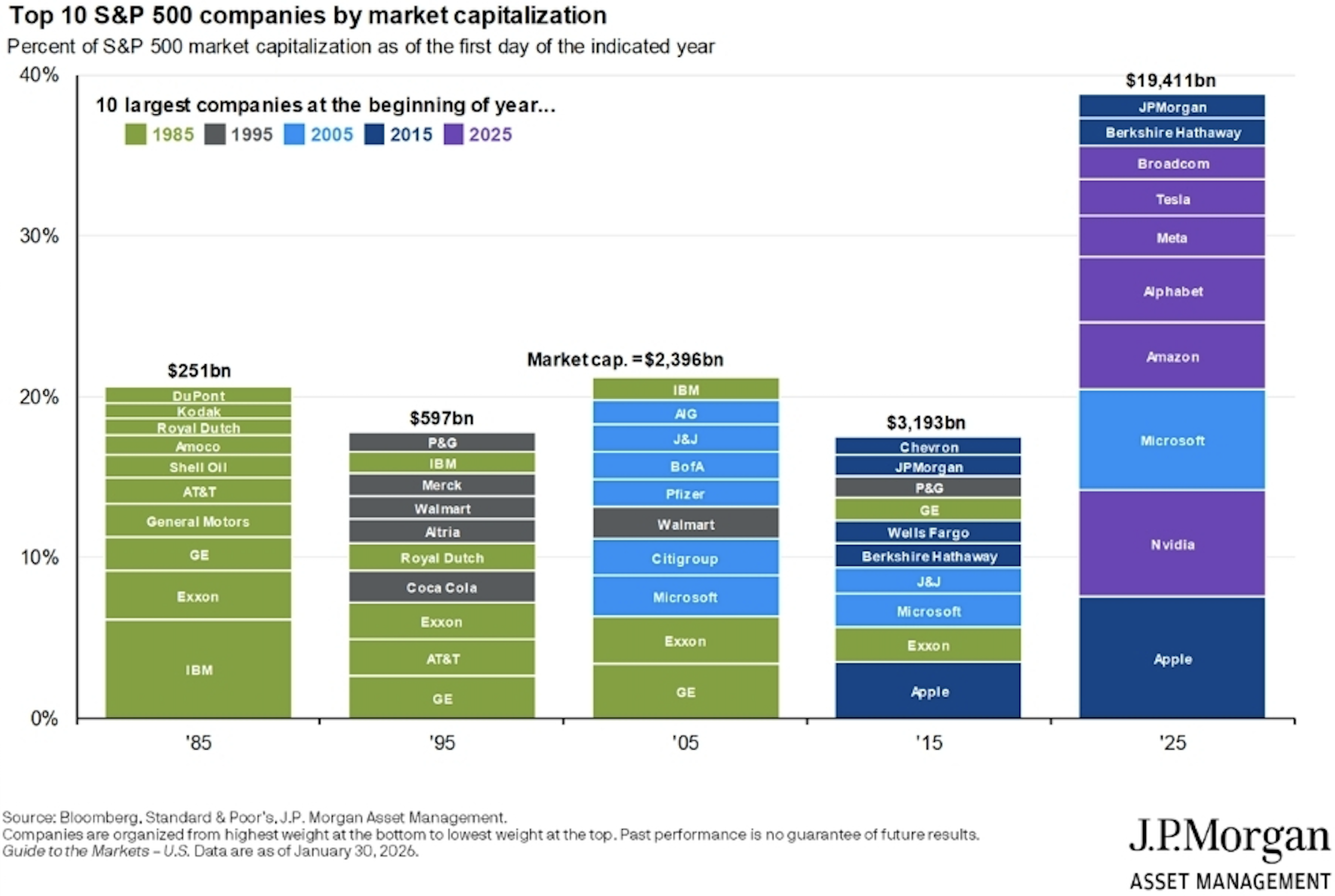 Le 10 principali aziende dell'S&P 500 per capitalizzazione di mercato