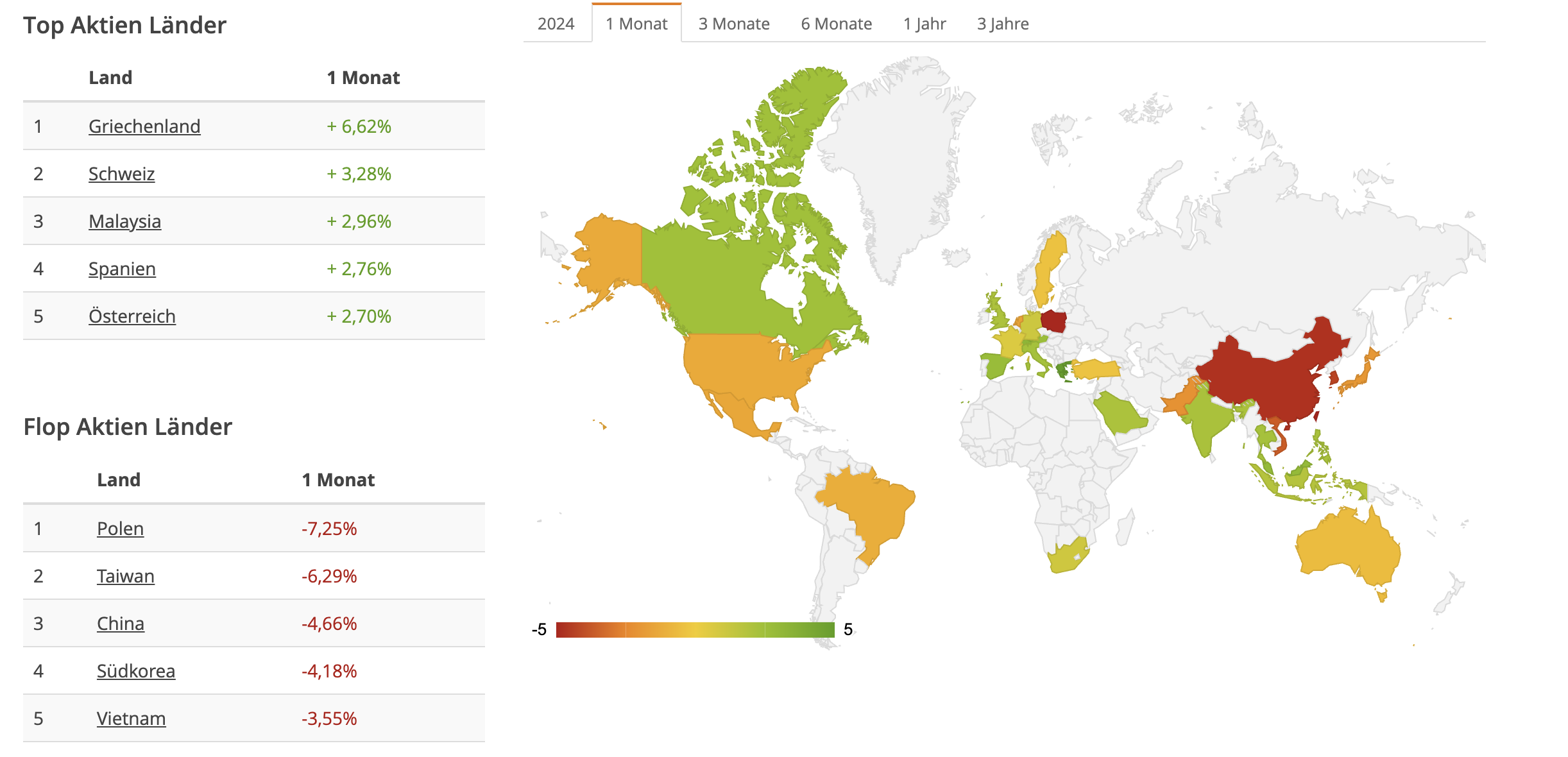 Die besten und schlechtesten Länder-ETFs im Juli