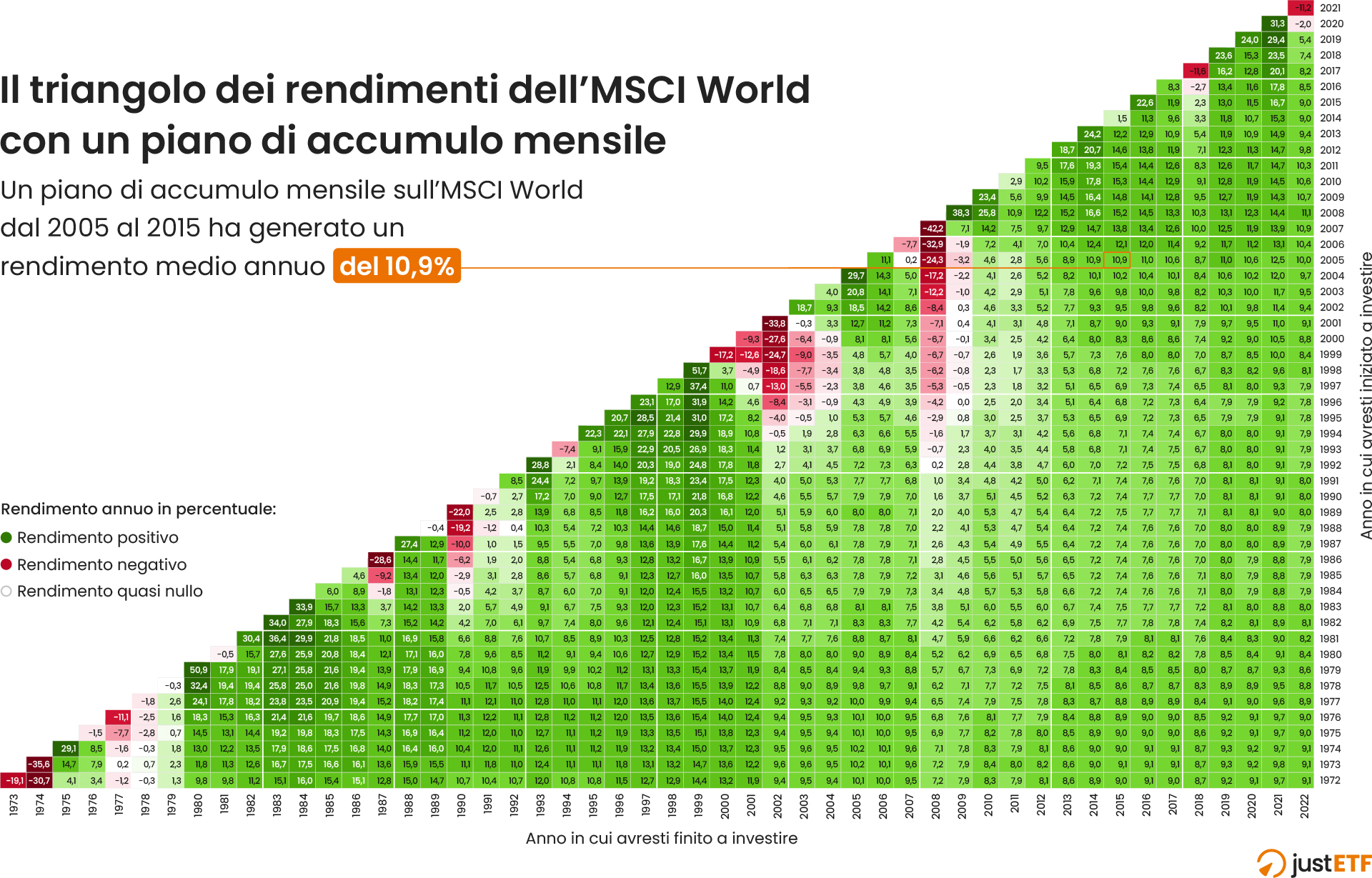 Triangolo dei rendimenti - MSCI World