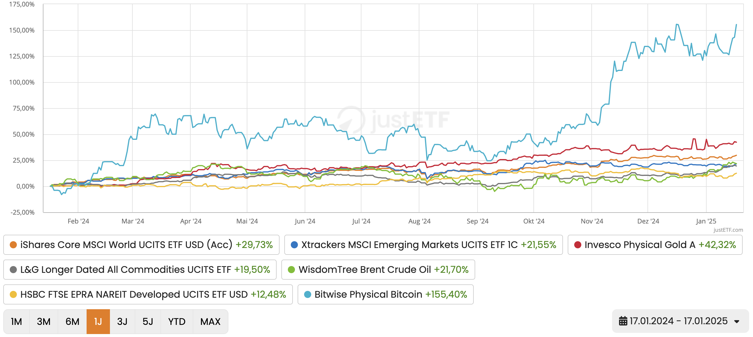Überblick Performance Asset-Klassen über 1 Jahr