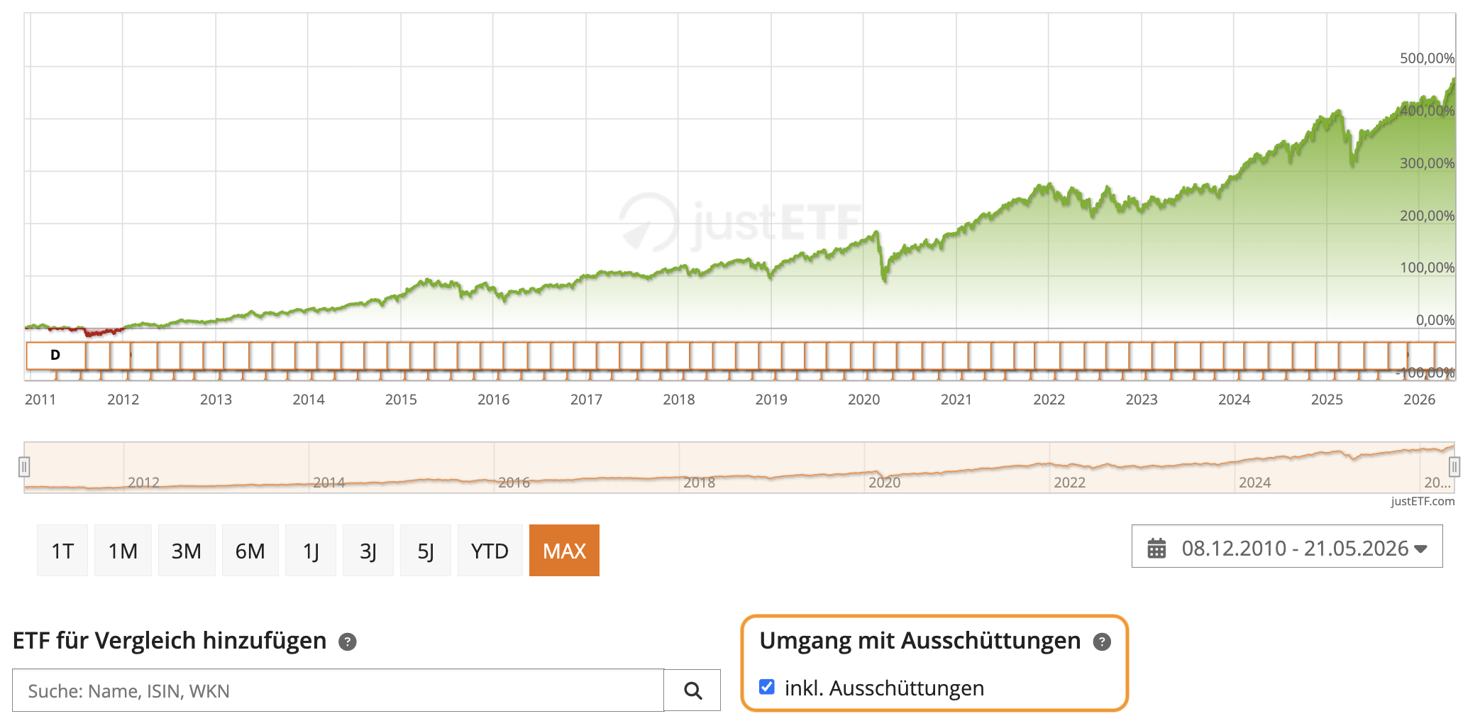 justETF interaktiver Chart zum flexiblen Ein- und Ausblenden von Dividenden
