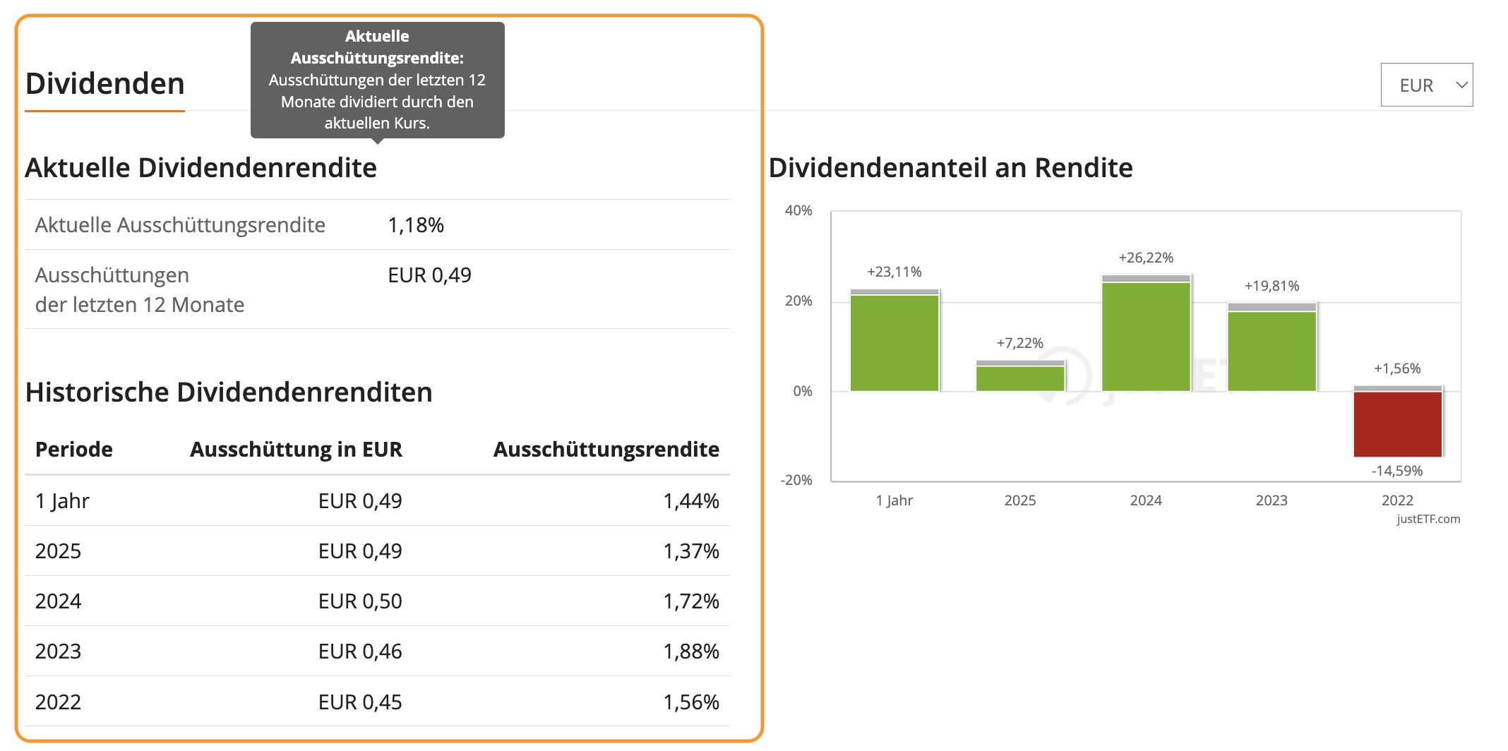 Historische und aktuelle Dividendenrenditen im justETF Profilbereich