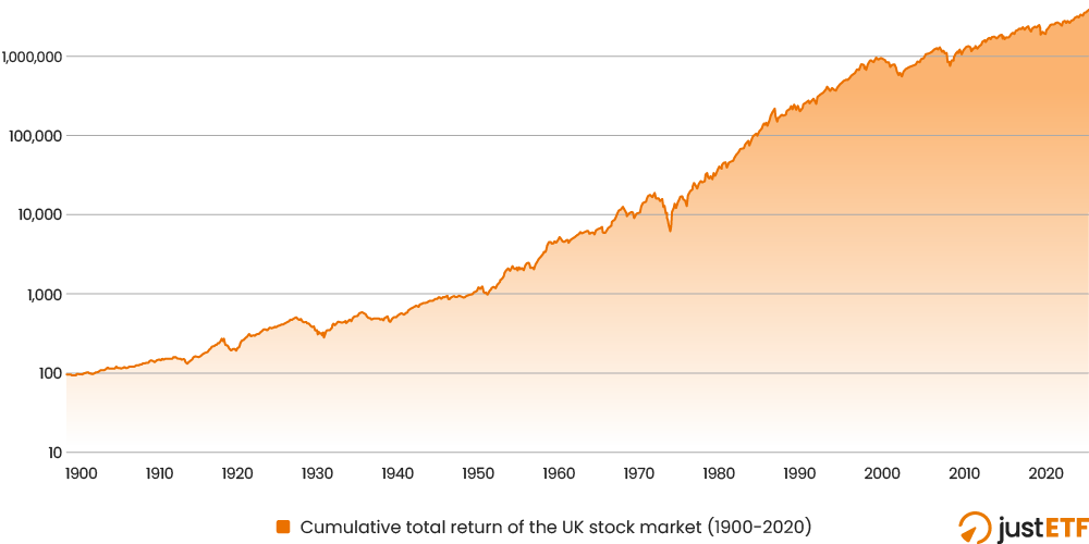 Cumulative total returns 1900-2025 of the UK Equities Grandaddy ETF