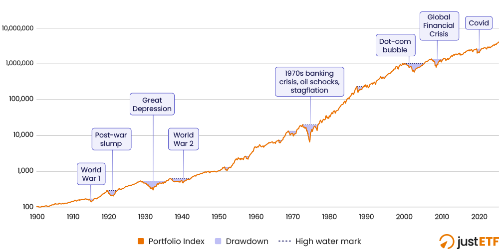 High water mark chart of the UK Equities Grandaddy ETF