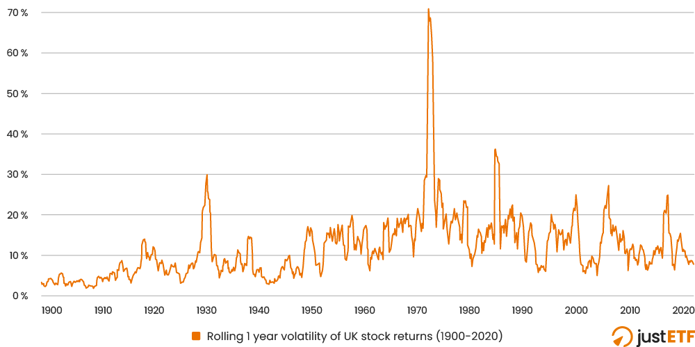 Rolling 1 year volatility of the UK Equities Grandaddy ETF