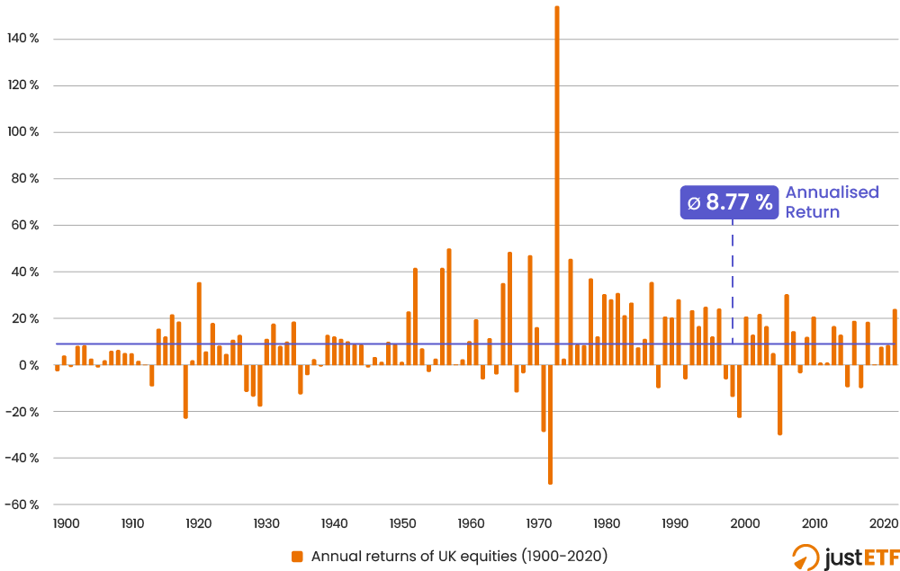 Total returns for every year 1900-2025 of the UK Equities Grandaddy ETF