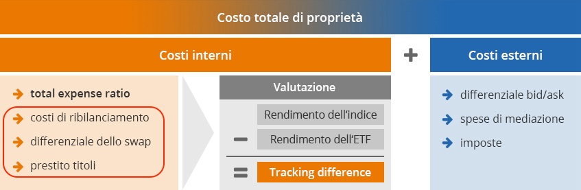 Ulteriori costi per un ETF