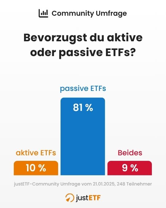 Umfrage aktive vs. passive ETFs