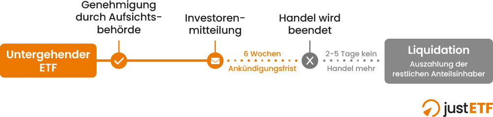 Liquidation eines ETF