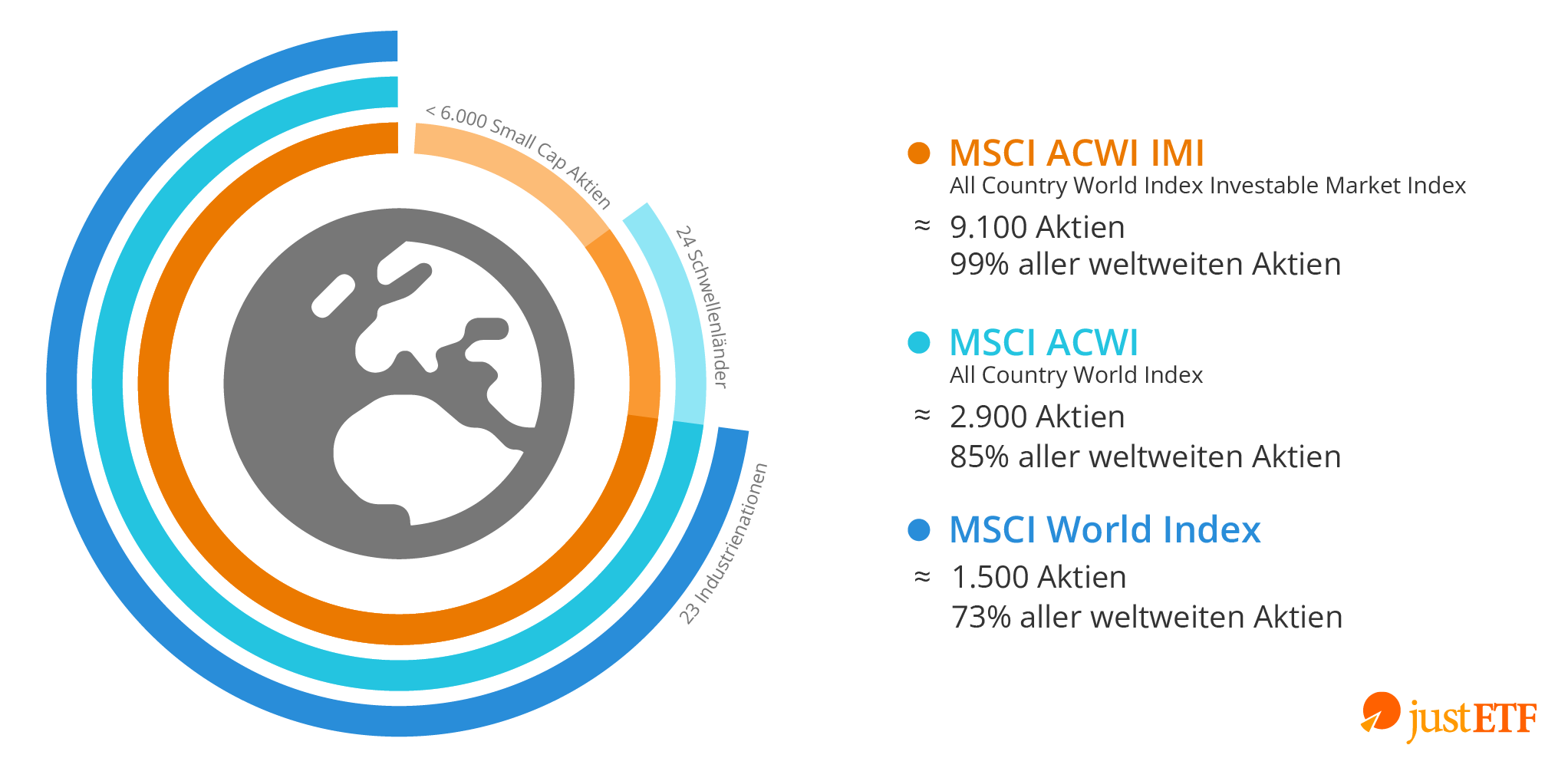 Unterschiede: MSCI World, MSCI ACWI & MSCI ACWI IMI