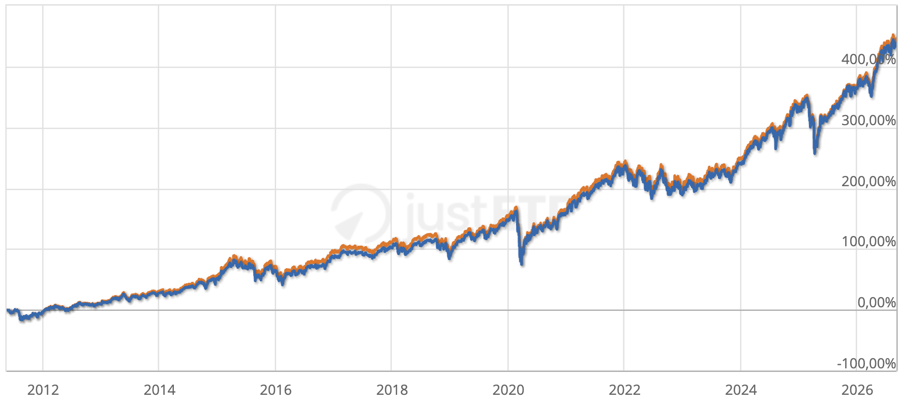 Grafico a linee della crescita di 10.000 euro dal 2011 al 2026 su un ETF MSCI ACWI e su un ETF MSCI ACWI IMI: le due curve sono quasi sovrapposte e arrivano a 53.498 e 54.245 euro