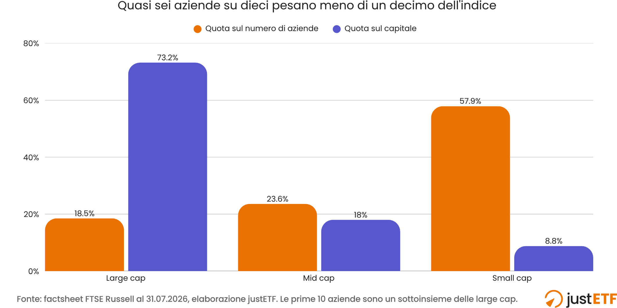Grafico a barre della composizione del FTSE Global All Cap: le small cap sono il 57,9 per cento dei titoli ma pesano solo l 8,8 per cento del capitale, le large cap il 18,5 per cento dei titoli e il 73,2 per cento del capitale