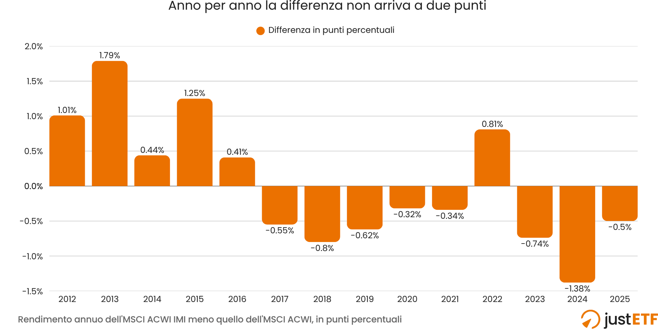 Grafico a barre della differenza di rendimento annuo fra MSCI ACWI IMI e MSCI ACWI dal 2012 al 2025: le barre oscillano fra piu 1,79 e meno 1,38 punti percentuali
