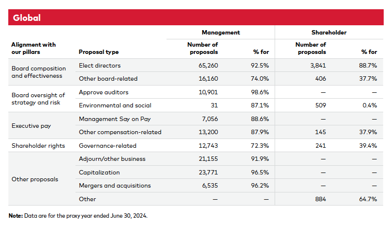 Vanguard Investment Stewardship 2024