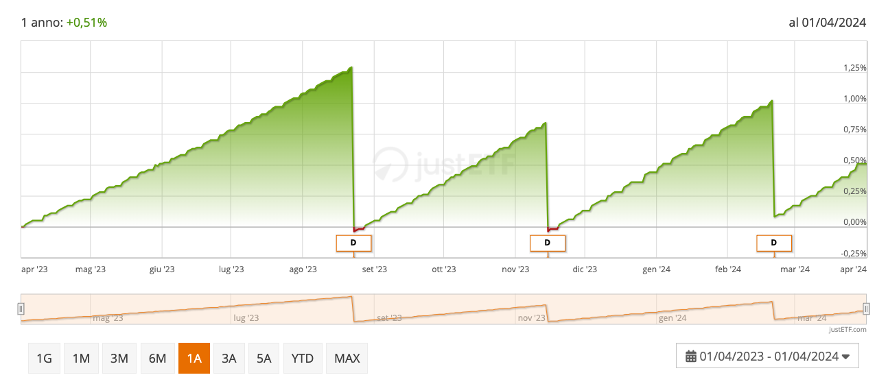 Variazione di prezzo allo stacco del dividendo spiegato utilizzando un ETF del mercato monetario<