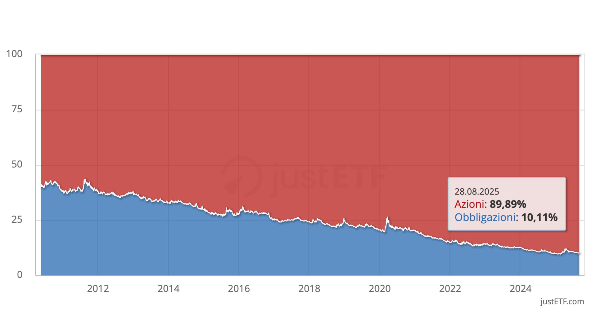 Variazione percentuale portafoglio non ribilanciato