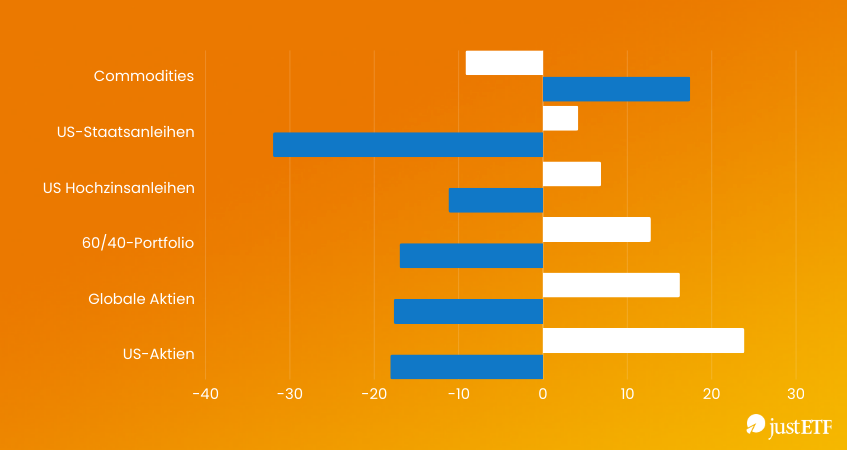 Aktien, Anleihen und Rohstoffe im Vergleich