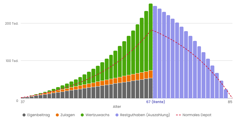 Vergleich: Altersvorsorgedepot vs. normales ETF-Depot