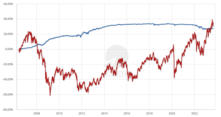 Obbligazioni rispetto a FTSE MIB ETF