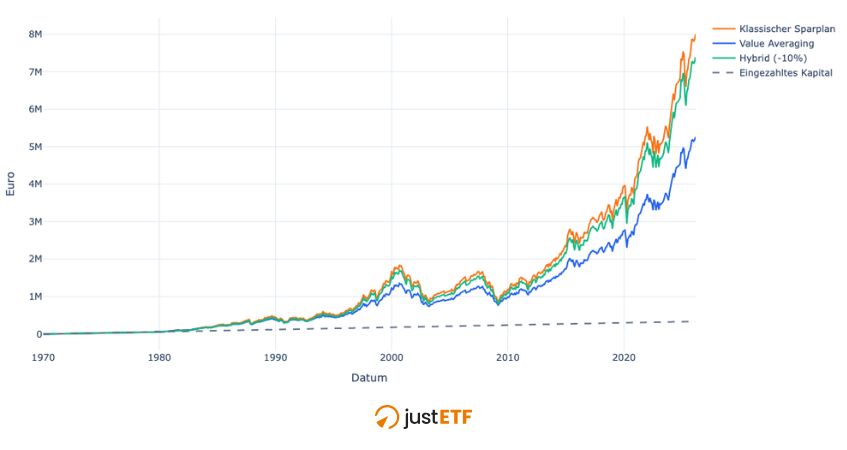 Liniendiagramm: Vergleich der Wertentwicklung von klassischem Sparplan, Value Averaging und Hybridstrategie
