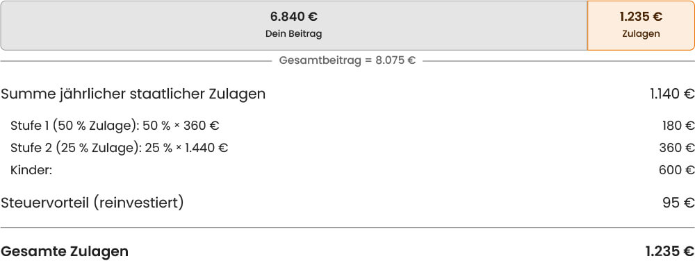Einzahlungen und Zulagen bei 100 % Altersvorsorgedepot