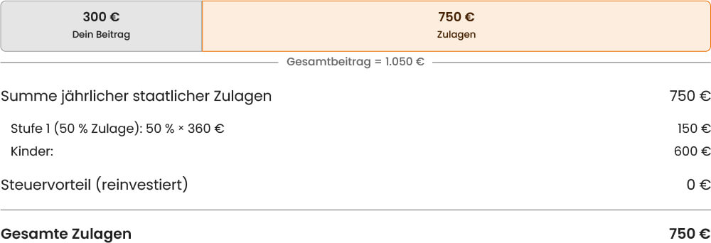 Maximale relative Förderung: Einzahlungen und Zulagen