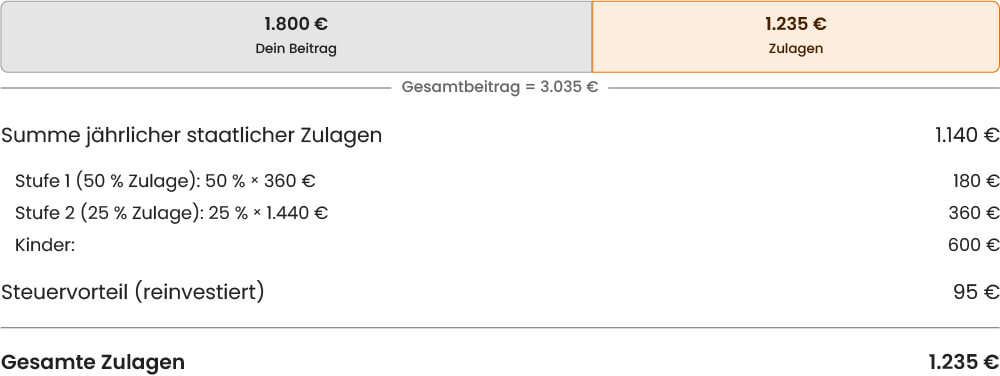 Maximale absolute Förderung: Einzahlungen und Zulagen