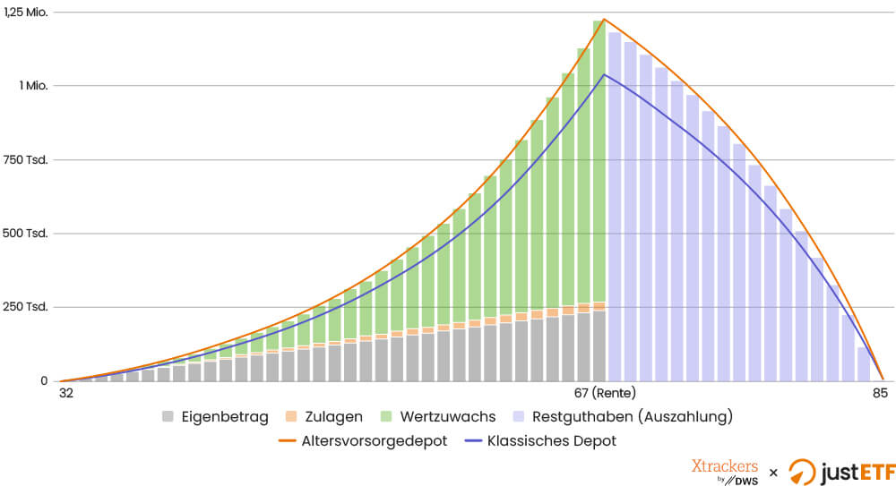 Vermögensaufbau im Vergleich: Altersvorsorgedepot vs klassisches Depot