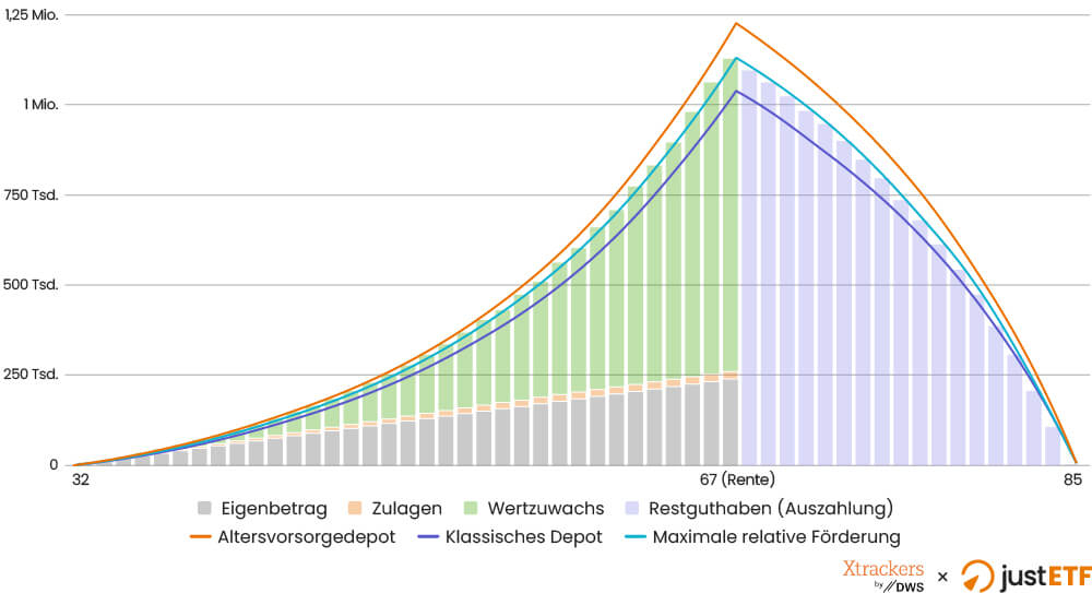Vermögensverlauf bei maximaler relativer Förderung