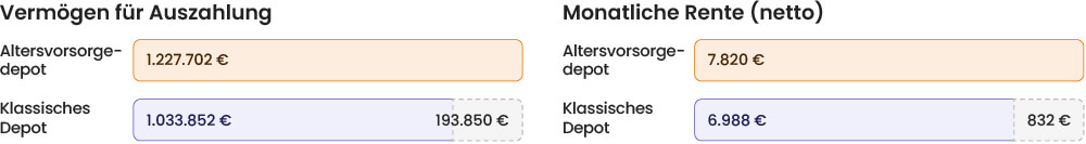Vergleich der monatlichen Netto-Rente