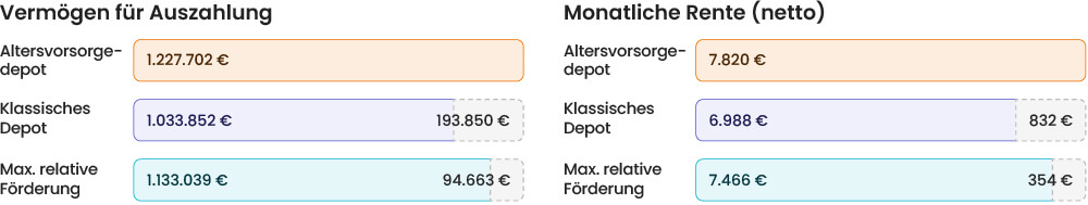 Rentenvergleich bei maximaler relativer Förderung