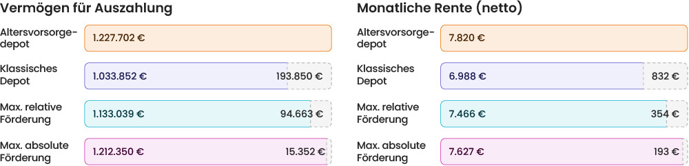 Rentenvergleich bei maximaler absoluter Förderung