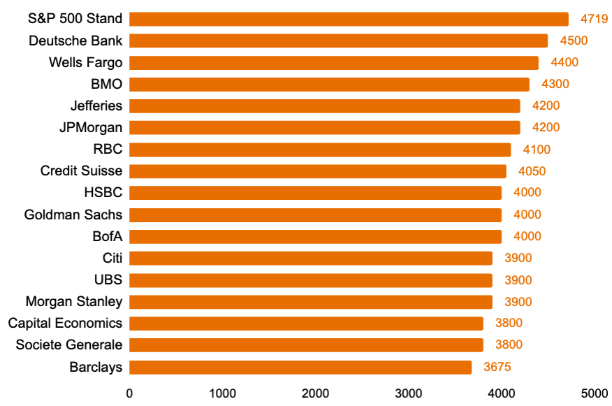 Vorhersage für den S&P 500 2023 (Stand: 4. Dezember 2022