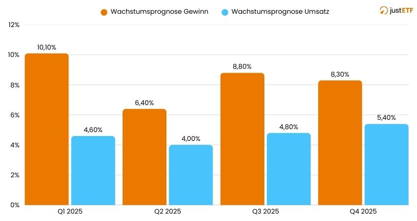 Wachstumsprognosen April 2025