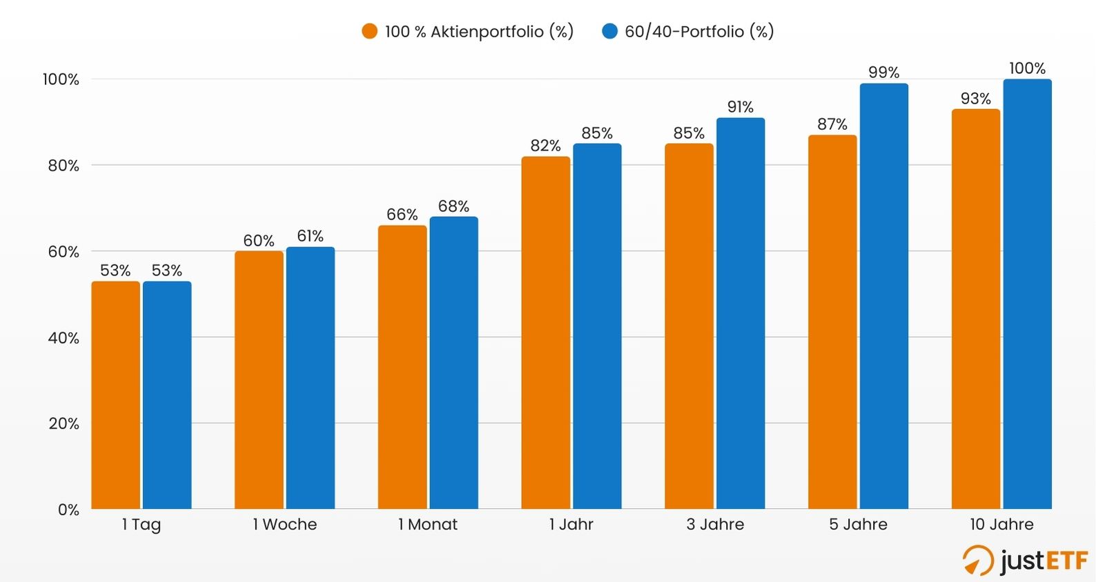 Wahrscheinlichkeit positiver Renditen in Abhängigkeit vom Zeithorizont