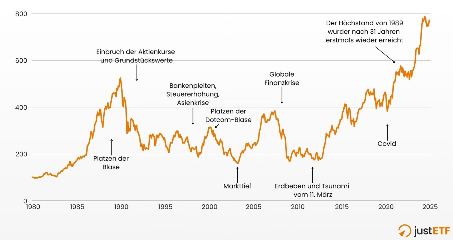 Entwicklung des japanischen Aktienmarktes 1980–2024