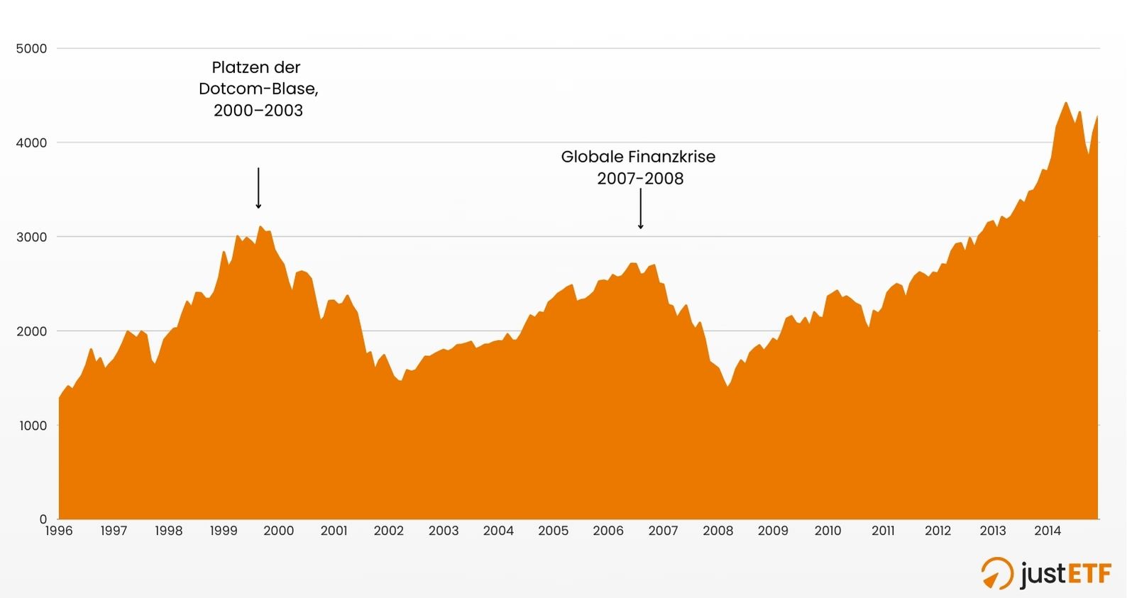 Entwicklung des MSCI World 1996–2014
