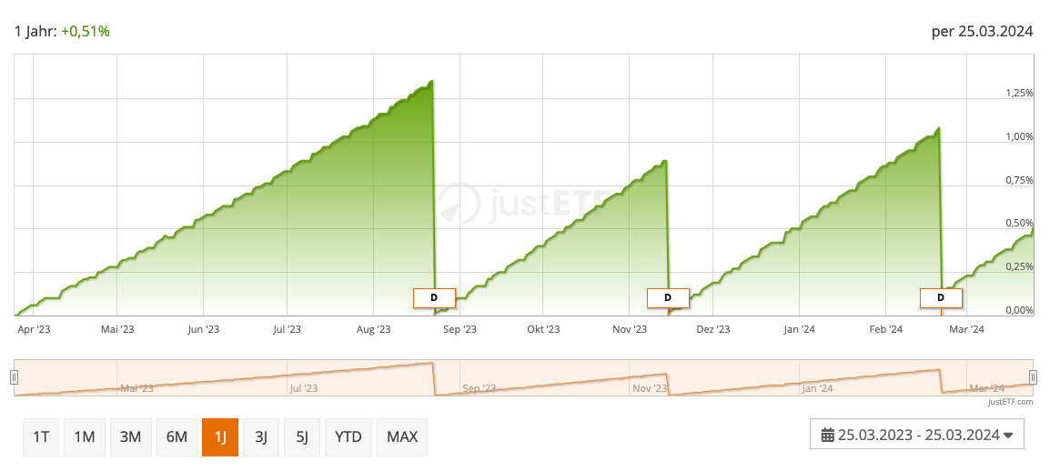 Wie funktioniert der Dividendenabschlag