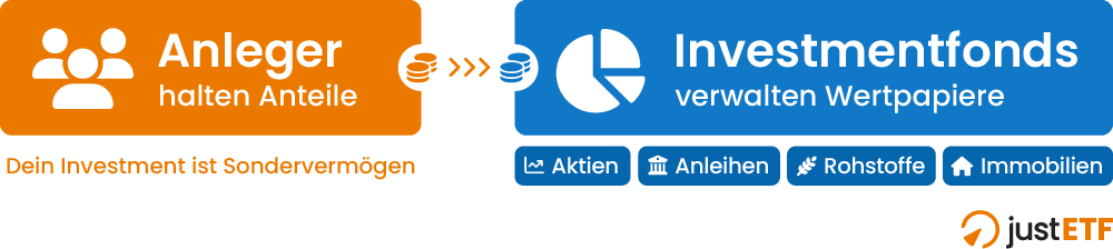 Wie genau funktioniert ein ETF?