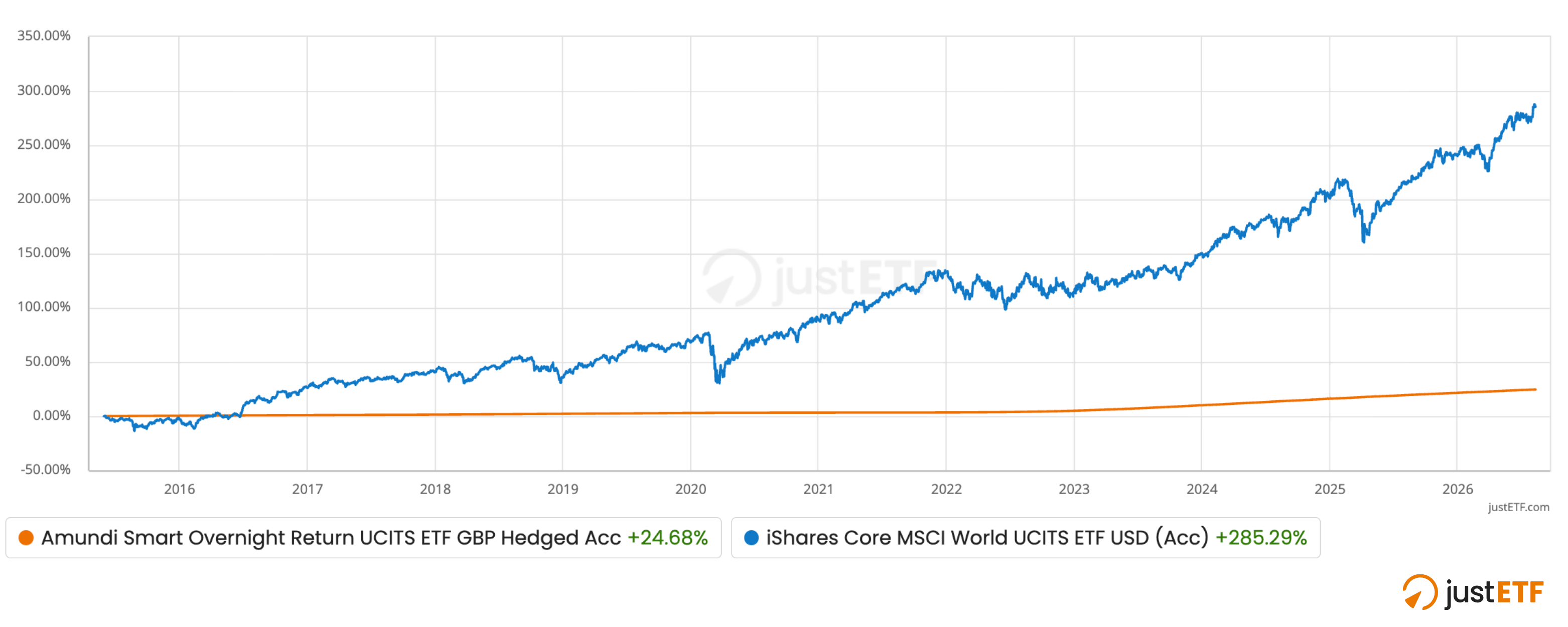 Trend line comparison of a World equities ETF and a money market ETF