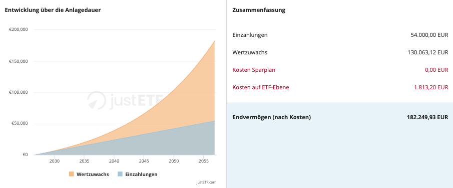 Endstand und Kosten des Welt ETF nach 30 Jahren