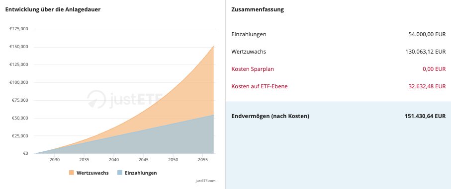 Auswirkungen des 1 % Kostendeckels auf das Standarddepot