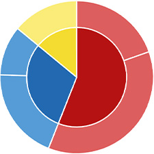 Weltportfolio 70 | Aktien global | Renten dynamisch | Gold