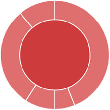 Aktien Welt BIP Top 5 Länder