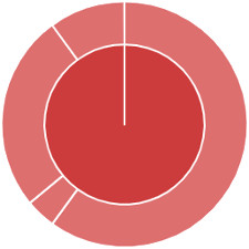 Aktien Welt Top 4 Regionen
