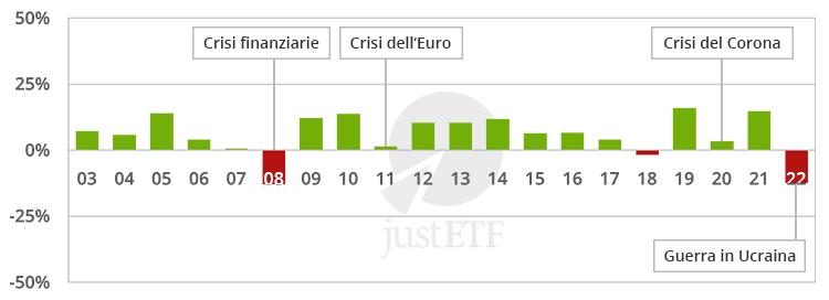 Analisi storica