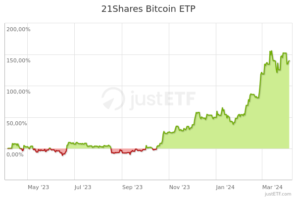 21shares bitcoin price