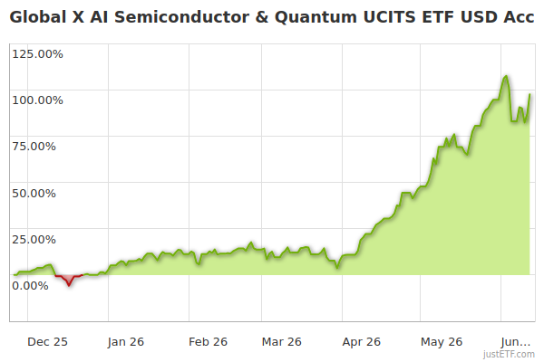 Global X AI Semiconductor & Quantum UCITS ETF USD Acc | A41LN2 |  IE0000ZL1RD2