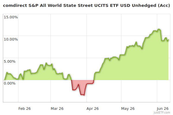 comdirect S&P All World State Street UCITS ETF USD Unhedged (Acc) | A41WW6  | IE00020O1MD6